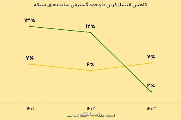 توسعه پایدار شبکه ایرانسل با نگاه صیانت از محیط زیست